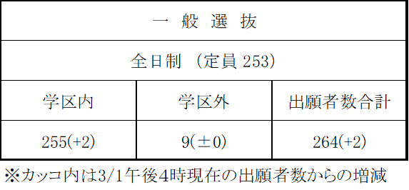 徳島県立鳴門高等学校一般選抜出願者数（令和5年3月2日午後1時現在）