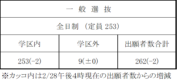 徳島県立鳴門高等学校一般選抜出願者数（令和5年3月1日午後4時現在）