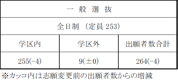 徳島県立鳴門高等学校一般選抜出願者数（令和５年２月28日午後4時現在）