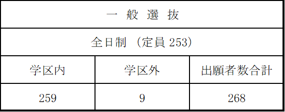 徳島県立鳴門高等学校一般選抜出願者数（令和５年２月22日午後１時現在）