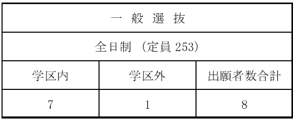 徳島県立鳴門高等学校一般選抜出願者数（令和５年２月21日午後４時現在）