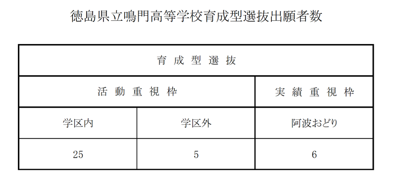 徳島県立鳴門高等学校育成型選抜出願者数