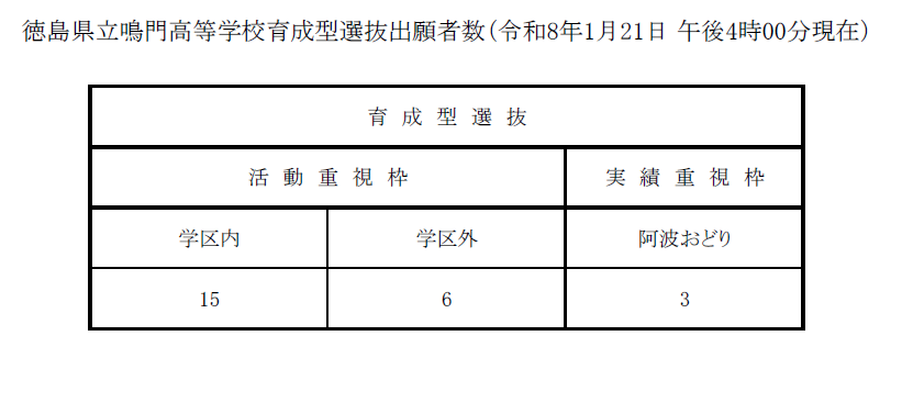 令和８年度徳島県立鳴門高等学校育成型選抜出願者数（令和８年１月２１日 午後４時00分現在）