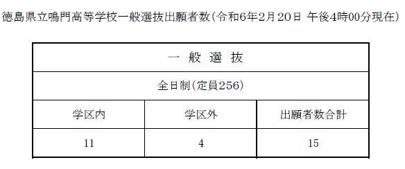 徳島県立鳴門高等学校一般選抜出願者数（令和6年2月20日午後4時00分現在）