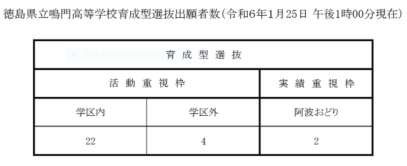 徳島県立鳴門高等学校育成型選抜出願者数（令和６年１月２５日午後１時００分現在）