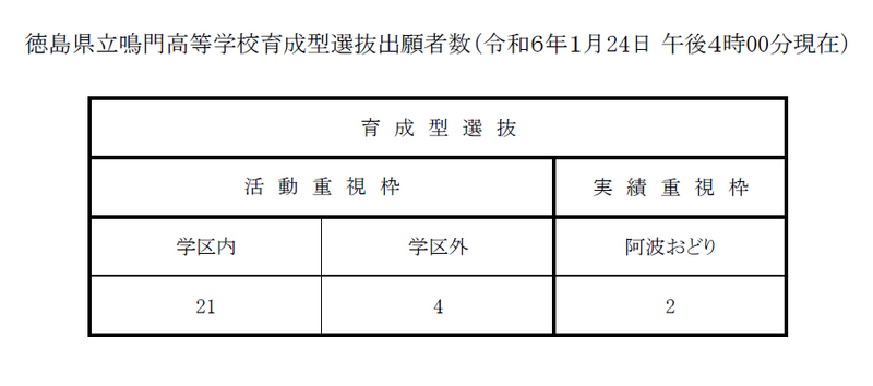徳島県立鳴門高等学校育成型選抜出願者数（令和６年１月２４日午後４時００分現在）